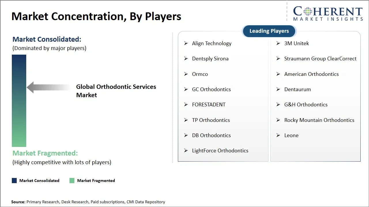 Orthodontic Services Market Concentration By Players